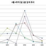 8월 4주차 걸그룹 검색 <b>추이</b>