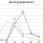 8월 4주차 걸그룹 멤버 검색 <b>추이</b>