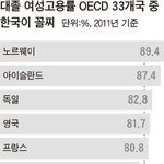 [도와주세요] 한국 여성 취업율이 60.1%로 oecd<b>꼴찌</b>???