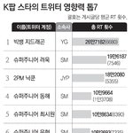 [빅뱅] 케이<b>팝</b><b>스타</b> 트위터 영향력1위는 누규?