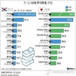 한국vs일본 부자들 <b>best</b>10