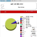 일본 네티즌이 선정한 없에버리고 싶은 나라 <b>랭킹</b>