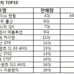 [수입차] 가장 적게 팔린 수입차 <b>top</b>10