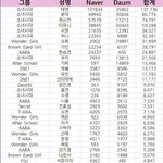 [EXO] 여자아이돌 개인<b>팬수</b> 순위 ㄷㄷ!!