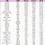 [팬카페순위] 울나라 여자아이돌 개인 <b>팬수</b> 순위