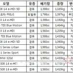 [자동차] 연비 가장 좋은 차 <b>top</b> 10, 디젤? 하이브리드?