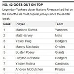 2013년 <b>메이저리그</b> 유니폼 판매랭킹 best20