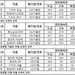 [자동차] 신<b>연비</b> 가장 우수한 국산차 뽑아보니(신<b>연비</b> 순위)