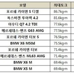 [자동차] 국내에서 토크가 가장 높은 <b>suv</b> top10