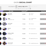 [블락비] 블락비 가온<b>소셜</b>차트 10월 첫째주1위