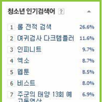 [EXO] <b>청소년</b>인기검색어 엑소수지