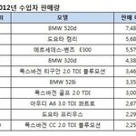 [자동차] 수입차 판매 <b>top</b> 10 - bmw, 폭스바겐 강세