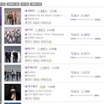 [빅뱅] 지드래곤이 5위?!!!!!