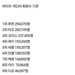 [EXO] 엑소 멤버별 중국 바이두 <b>회원수</b>