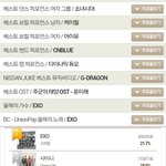 [EXO] 엑소 마마투표율 상황
