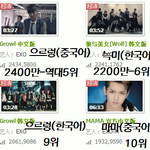 [EXO] 중국 최대 동영상사이트 엑소<b>MV</b> 조회수.JPG