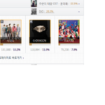 [EXO] <b>mama</b> 올해의가수상 100표 정도 차이남 ㅜㅜㅜ