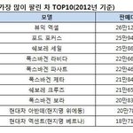 [자동차] 중국에서 가장 많이 팔린 차 <b>top</b> 10