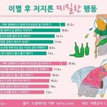 이별 후 저지른 '찌질한' 행동 1위