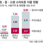<b>kt</b>(회장 이석채), 청소년 스마트폰 중독 예방을 위해 '중독예방알리미'...