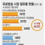 <b>tv</b>보는 것도 규제받는 세상이 왔네요^^ 합산규제라는 법 아세요...