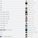 현재 마마 투표 상황입니다 