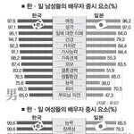 흔한 한,일남녀들의 배우자 <b>중시</b> 요소.jpg