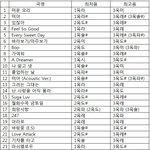 [아이유] 아이유 2집 곡 <b>음</b><b>역대</b> 정리영상