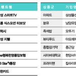 올해 베스트브랜드 대상 분유상품군에서는 남양유업이 선정됐네요