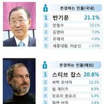 2013년 수능 본 학생들이 뽑은 <b>분야</b>별 존경하는 인물들.jpg