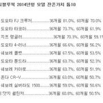 [자동차] 5년 후, <b>새</b> <b>차</b> 가격의 70% 받을 수 있는 <b>차</b>