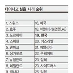 네티즌이 선정한  만약 환생한다면 다시 태어나고 싶은 나라 <b>best</b>30