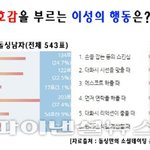 [남자와여자] 호감을 부르는 <b>이성</b>의 행동은?