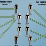 男은 <b>백인</b>男, 女는 동양女가 가장 인기