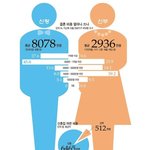 남녀 결혼 <b>비용</b> ㅠ