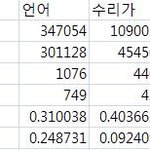 하도 여자만 밀어줘서 애새끼들 기를못펴던데 그래도 공부는 잘하는<b>구낭</b>