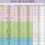 [아이돌] 12월 7일 여자가수 팬카페 <b>회원수</b> 