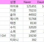 [댓글부탁] <b>지연</b>은 팬이 왜이렇게 많냐?