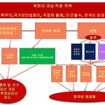 [북한정치] 북한의 대남 공산화 전략