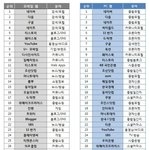 2013년 한국에서 가장 많이 방문한 웹사이트 <b>best</b>30.jpg