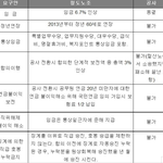 민영화에 대한 진실들 (간단요약)