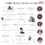 성격별로 알아보는 나의 조선시대 계급