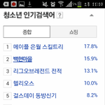 [백현] <b>대박</b>ㅋㅋ청소년<b>인기</b>검색어2위