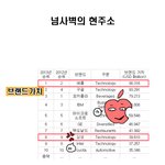 <b>오호</b>.. 이게 1위란 말이지
