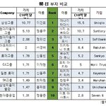 <b>한국</b>이 절대로 <b>일본</b>을 앞설 수 없는 이유
