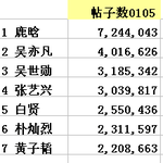 [EXO] 엑소 중국 최근 인기순위 (웨이보+<b>바이두</b> 기준)