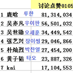 [EXO] 엑소 최근까지 <b>측정</b>된 중국인기 (웨이보+바이두)