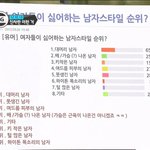 [유머] 여자가 싫어하는 <b>남자순위</b>.jpg