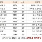 [유머] 우리나라사람들이좋아하는과자<b>순위</b>.jpg