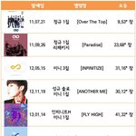 [<b>b1a4</b>] 인피니트 역대 초동보다 더 높은게 말이됨?